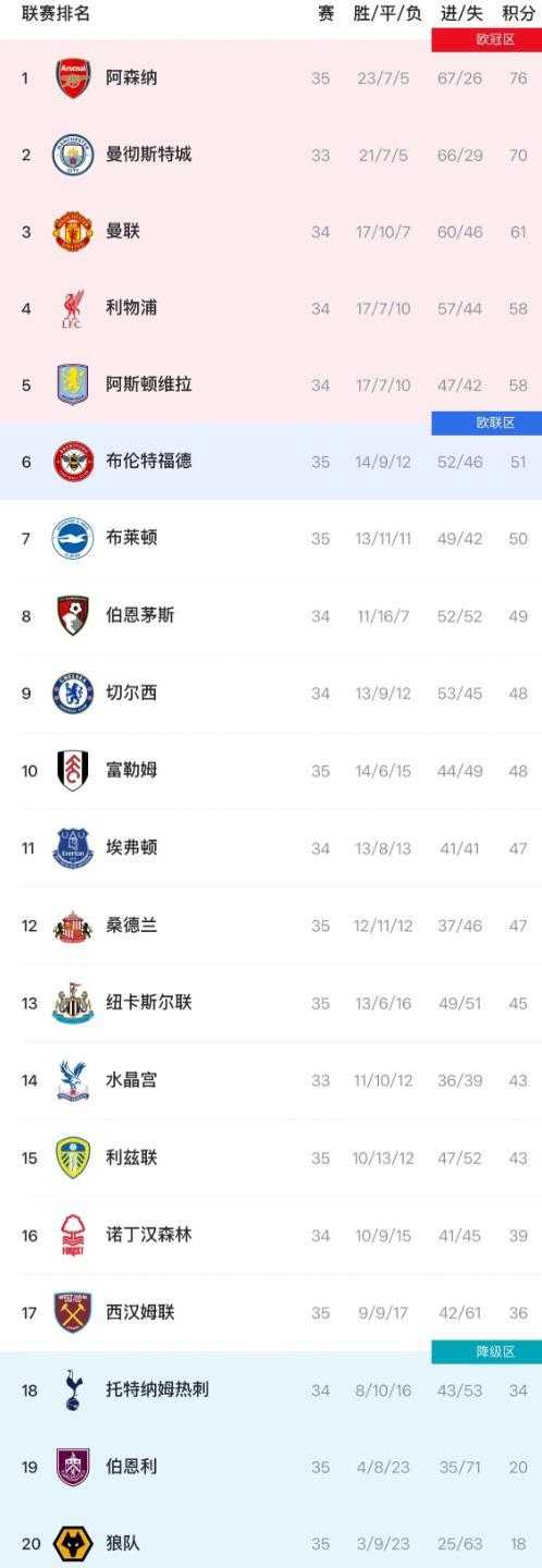 英超阿森纳3-0富勒姆领跑，热刺迎保级关键战